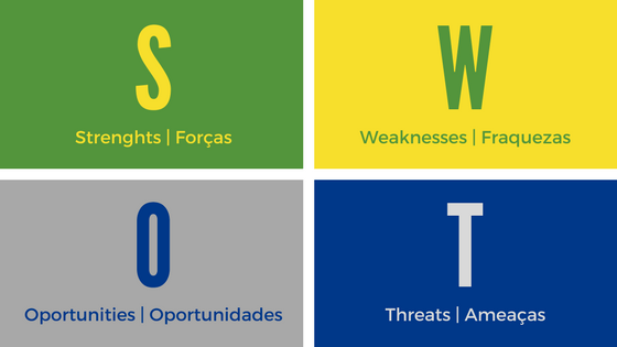 Montagem com quatro quadros e a definição de cada uma das letras de SWOT