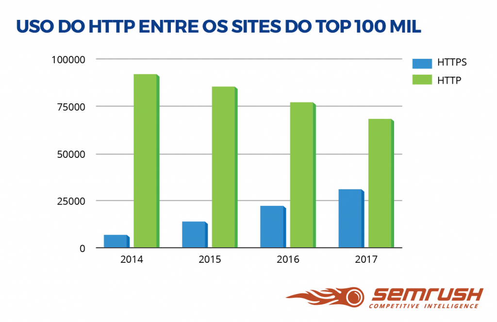 Uso do HTTP entre os sites do top 100 mil