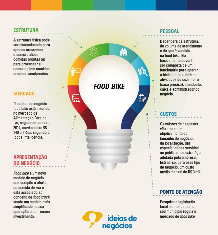 Infográfico que apresenta as informações sobre o mercado para quem abrir um food bike